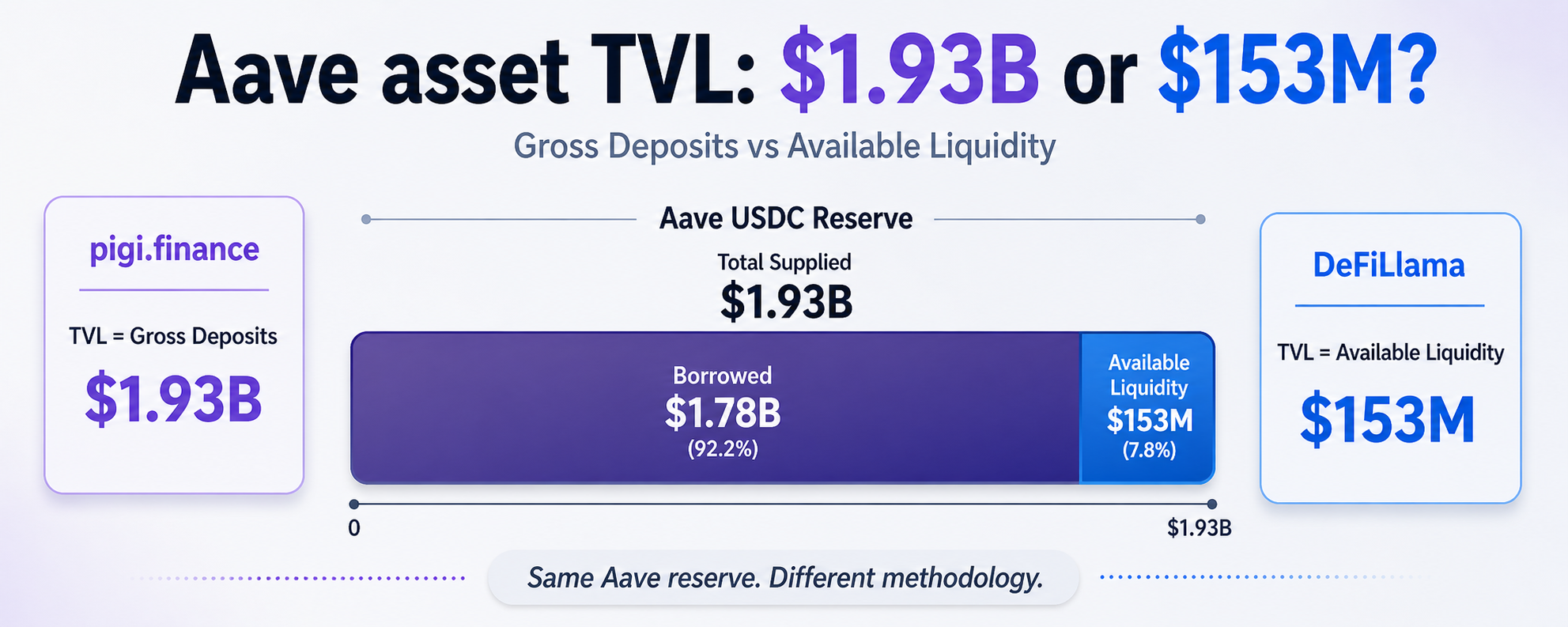 Aave TVL: gross deposits vs available liquidity