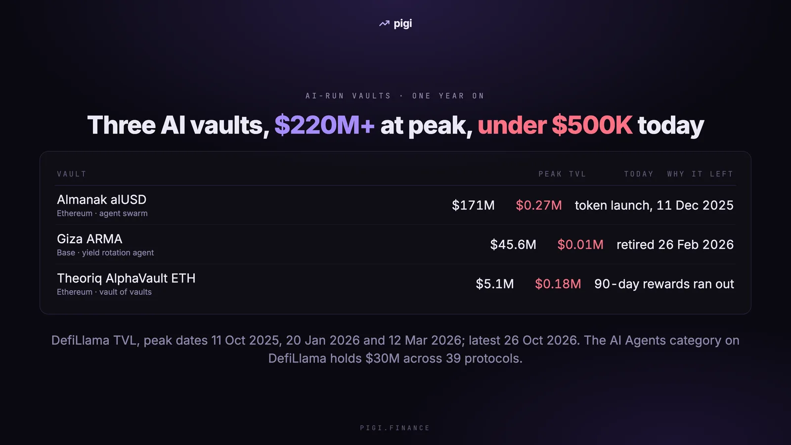What happened to the AI-run vaults - Almanak, Giza ARMA and Theoriq AlphaVault TVL from peak to collapse, and what the pattern says about AI-managed DeFi yield