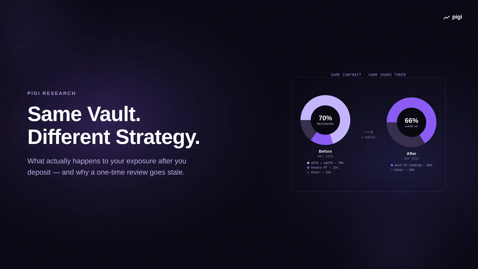 Same DeFi Vault, Different Strategy - allocator vaults, strategy drift, and why one-time due diligence goes stale
